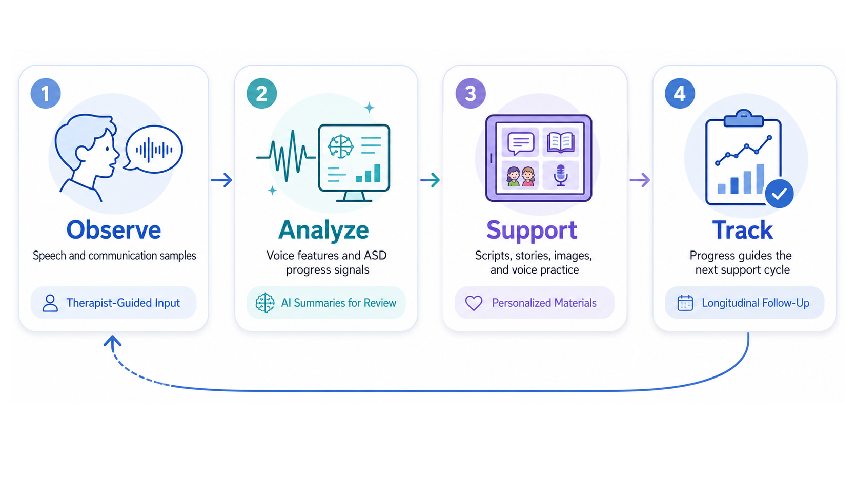 NAVIA workflow: Observe, Analyze, Support, and Track in a continuous support cycle